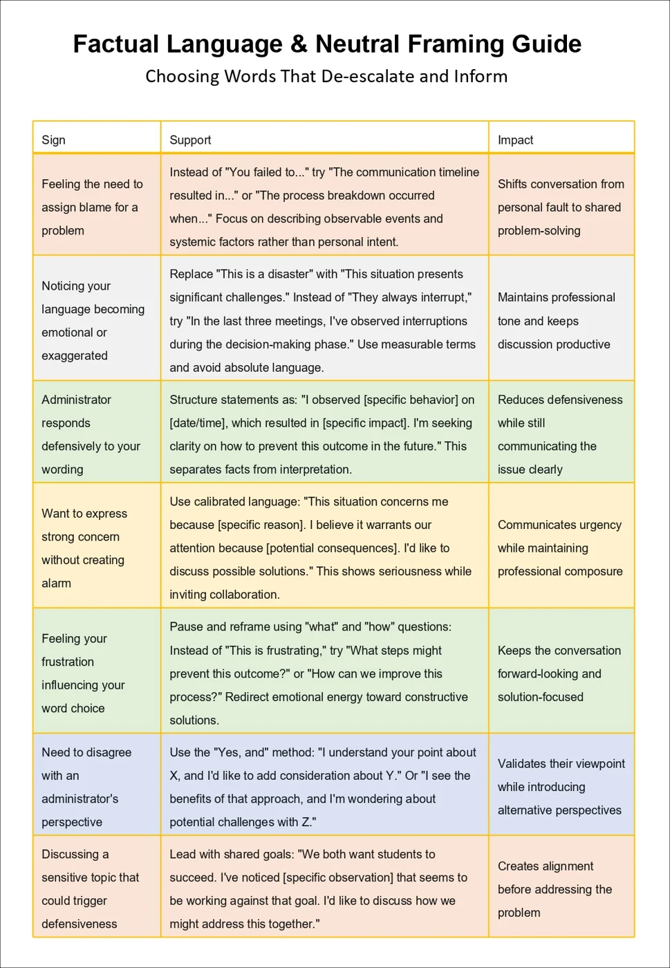 Inside page of the administration communication toolkit with sign, support and impact columns