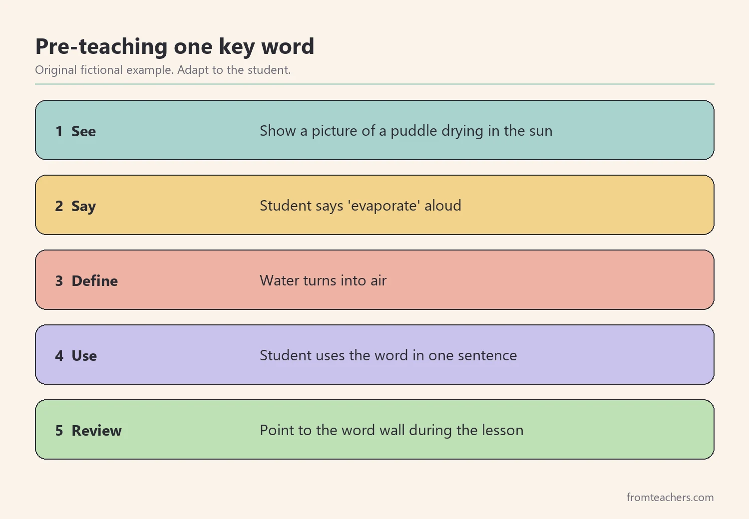 Five numbered steps for pre-teaching a vocabulary word: see, say, define, use, review