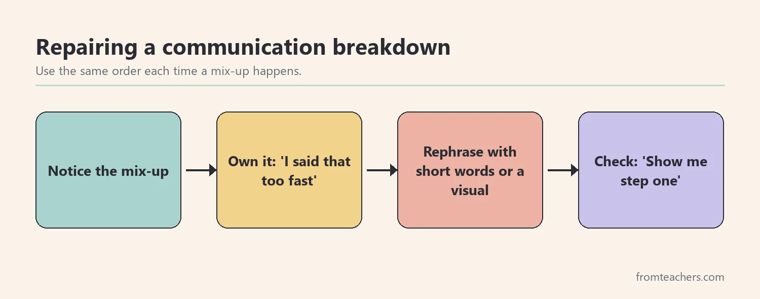 Flow diagram of four repair steps: notice, own it, rephrase, check