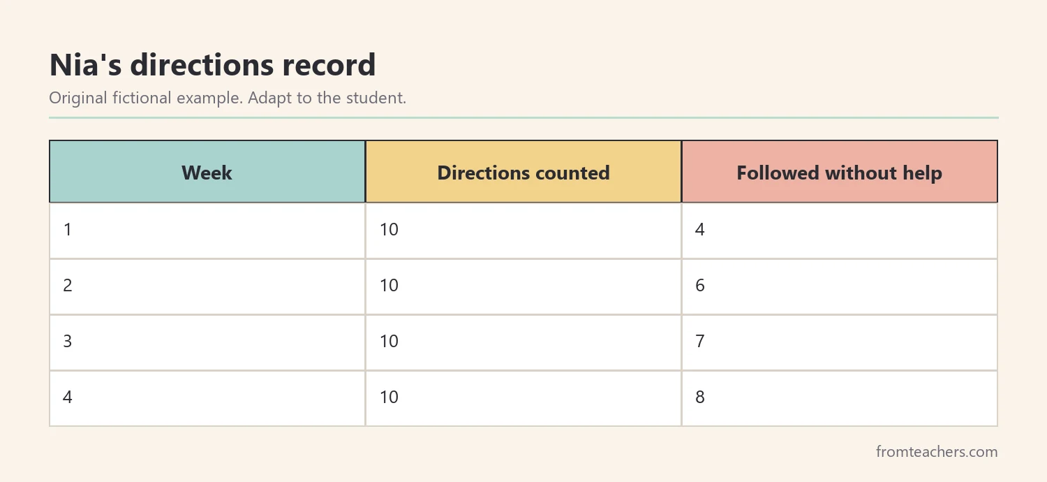 Four-week table of fictional data showing directions followed without help rising from 4 to 8 out of 10