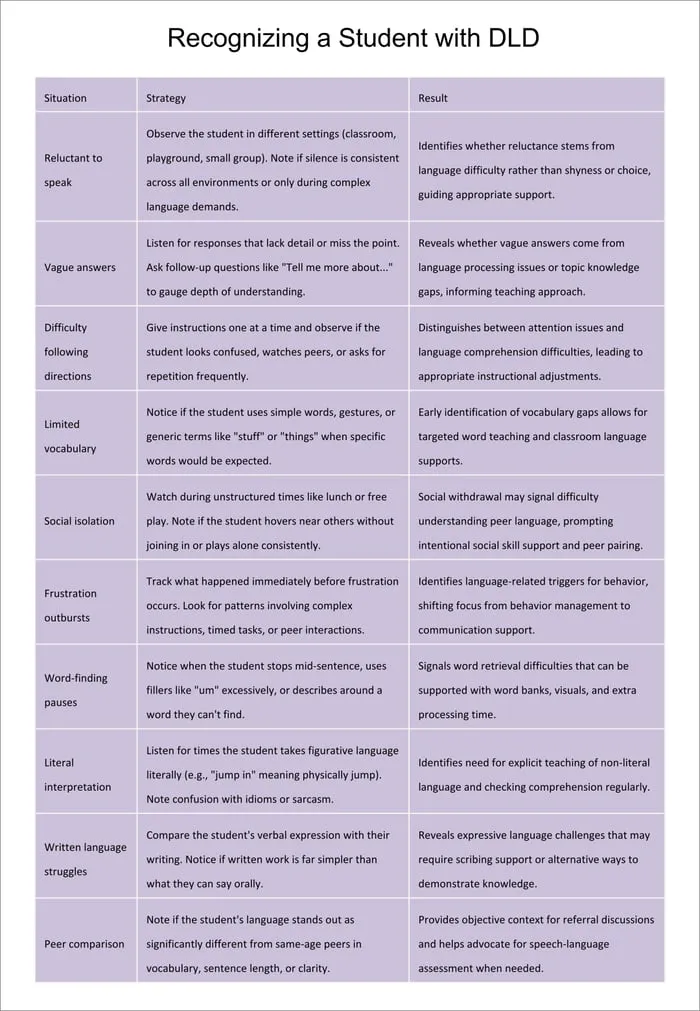 DLD classroom strategies printable pages preview