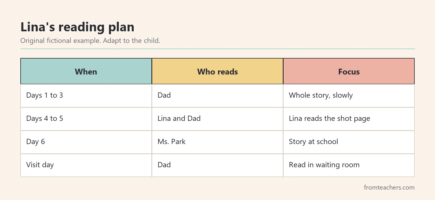 Reading plan table for the week before a doctor visit