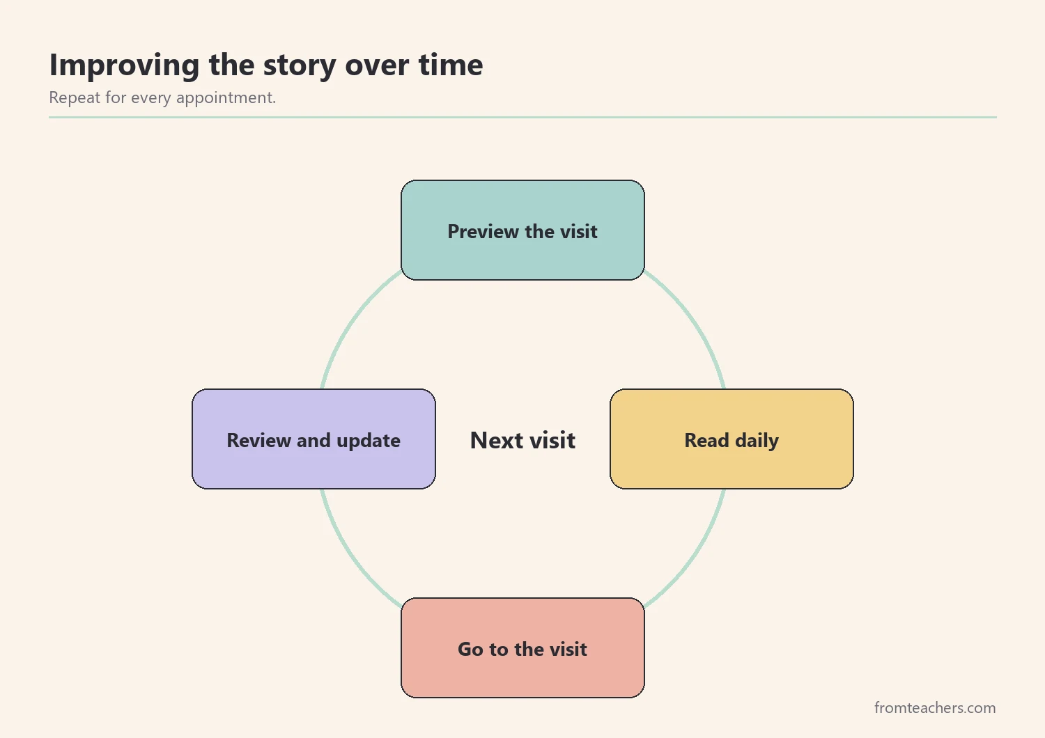 Cycle of preview, read, visit, and review for a doctor visit social story