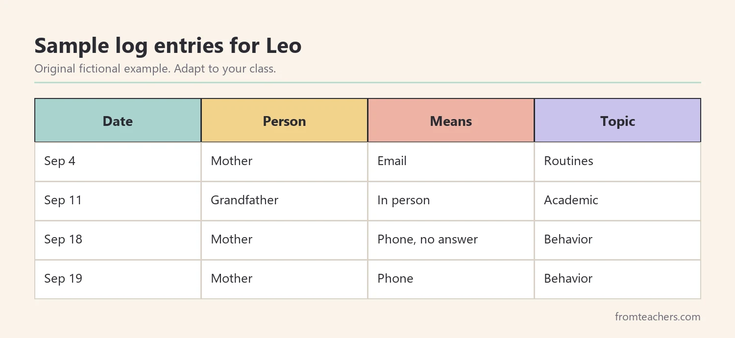 Sample log entries for a fictional student showing date, person, means, and topic