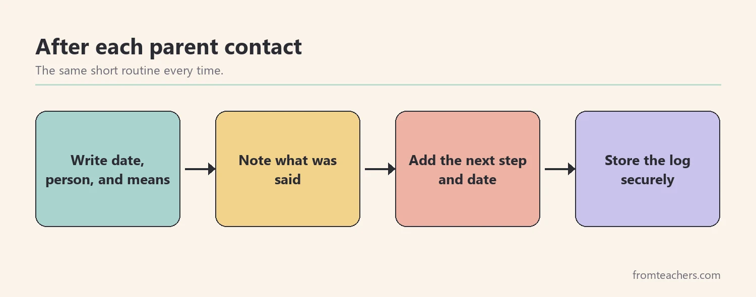 Flow showing the steps after a parent contact, from logging to follow-up