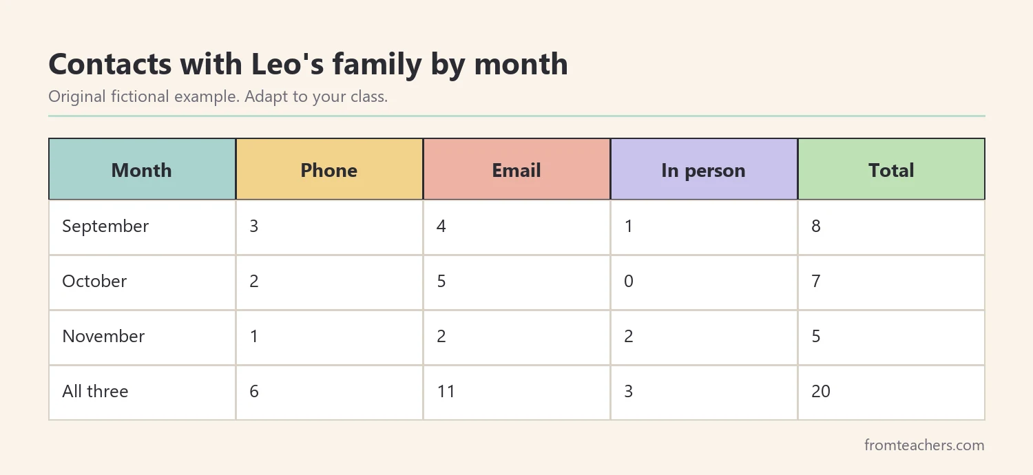 Table of contacts by month and method for a fictional student