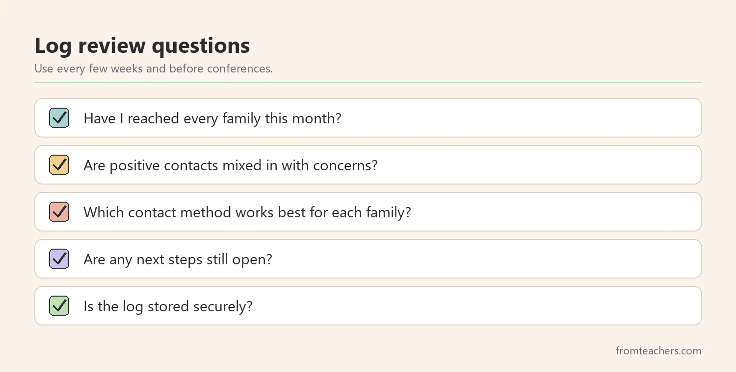 Checklist of questions to ask when reviewing a parent contact log