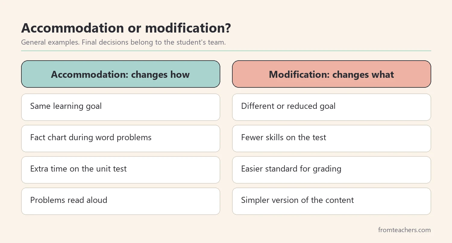 Comparison of math accommodations, which change how a student works, and modifications, which change what the student learns
