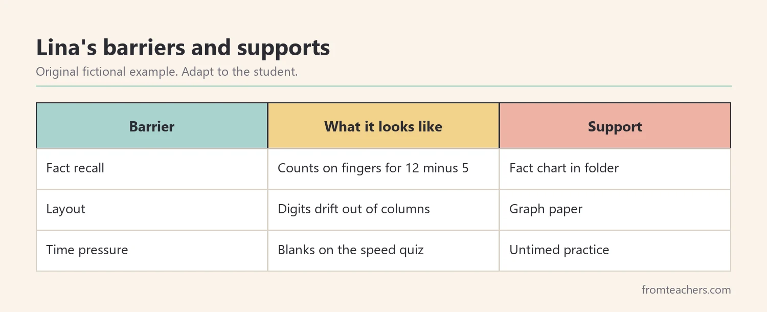 Table matching a fictional student's three math barriers to three classroom accommodations