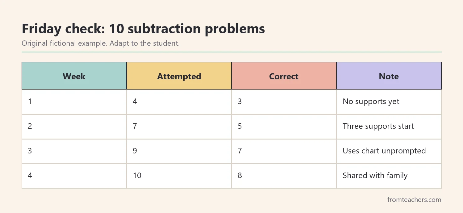 Four weeks of fictional data showing a student's attempted and correct subtraction problems out of ten