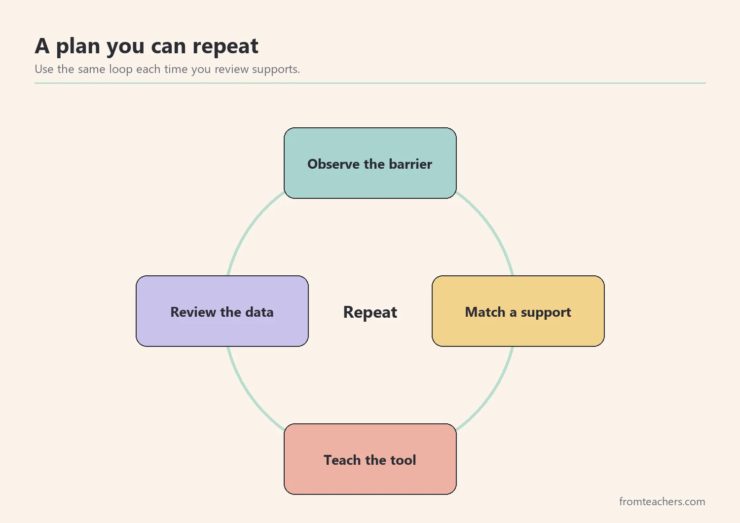 Cycle diagram with four stages: observe, match, teach, and review