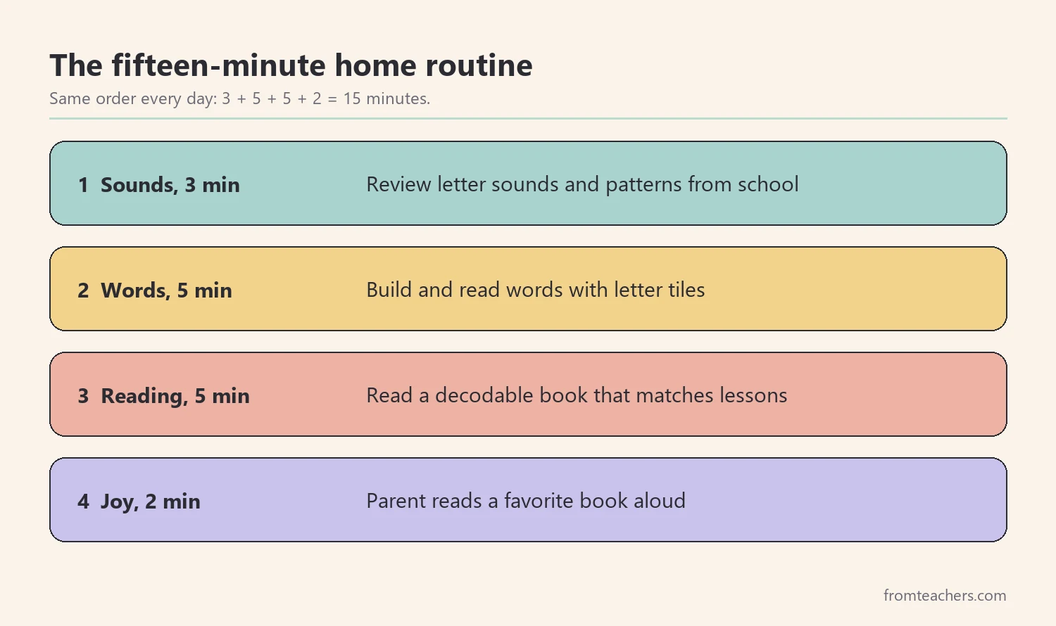 Four-part fifteen-minute home reading routine: sound warm-up, word work, connected reading, and shared reading