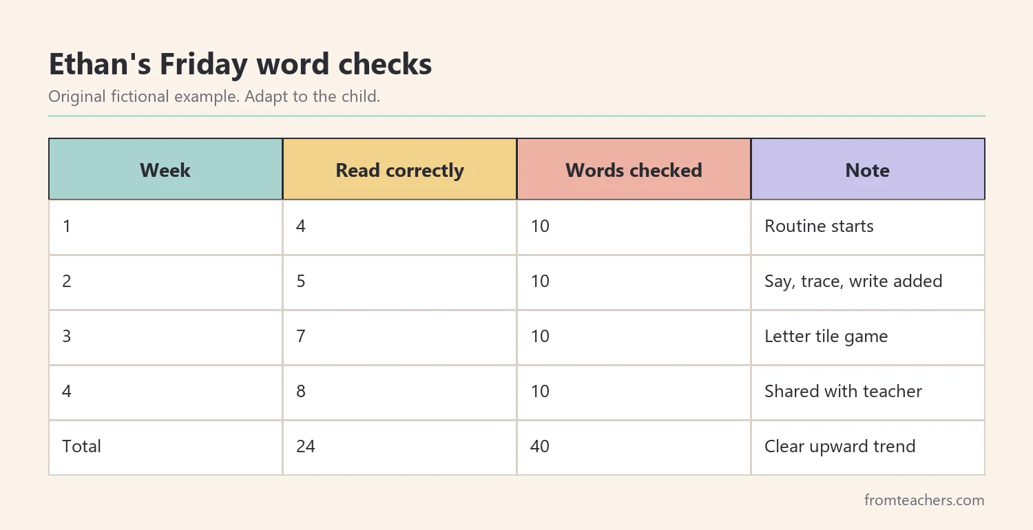 Fictional four-week record of practice words read correctly out of ten