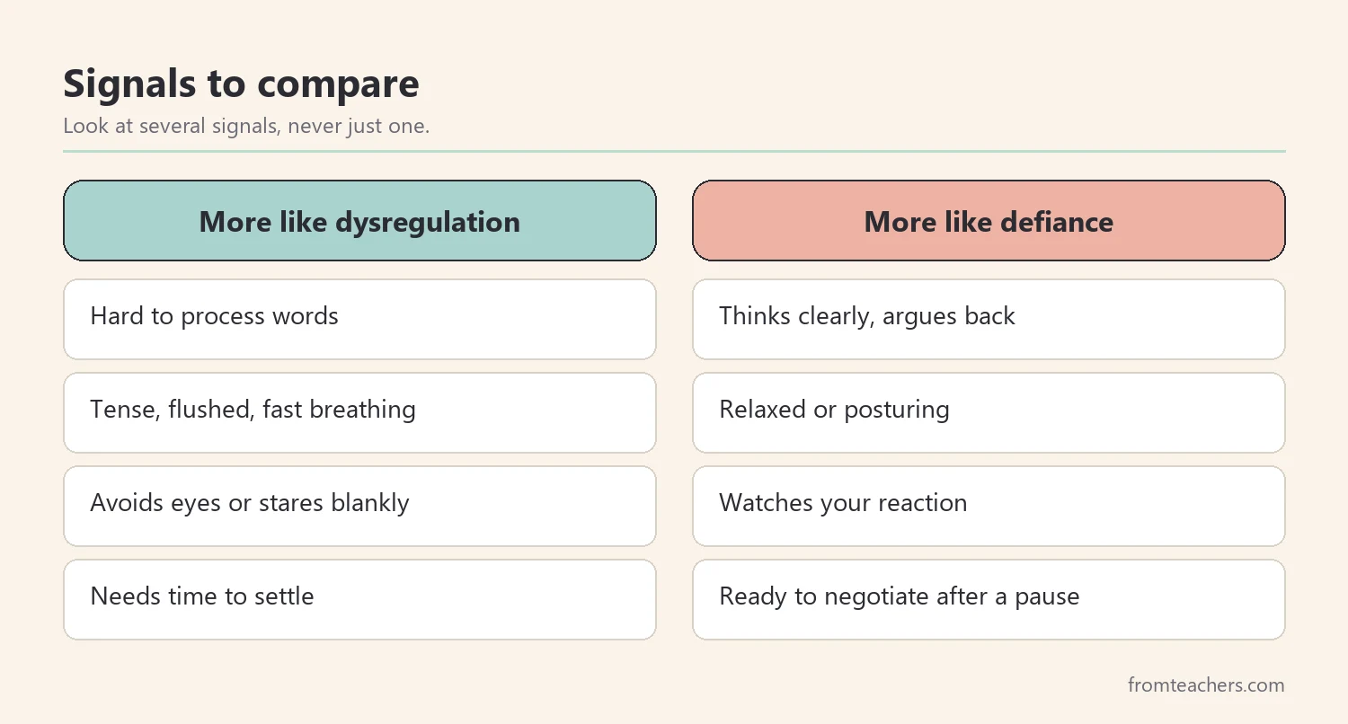 Side-by-side comparison of signals that suggest dysregulation vs defiance in a student