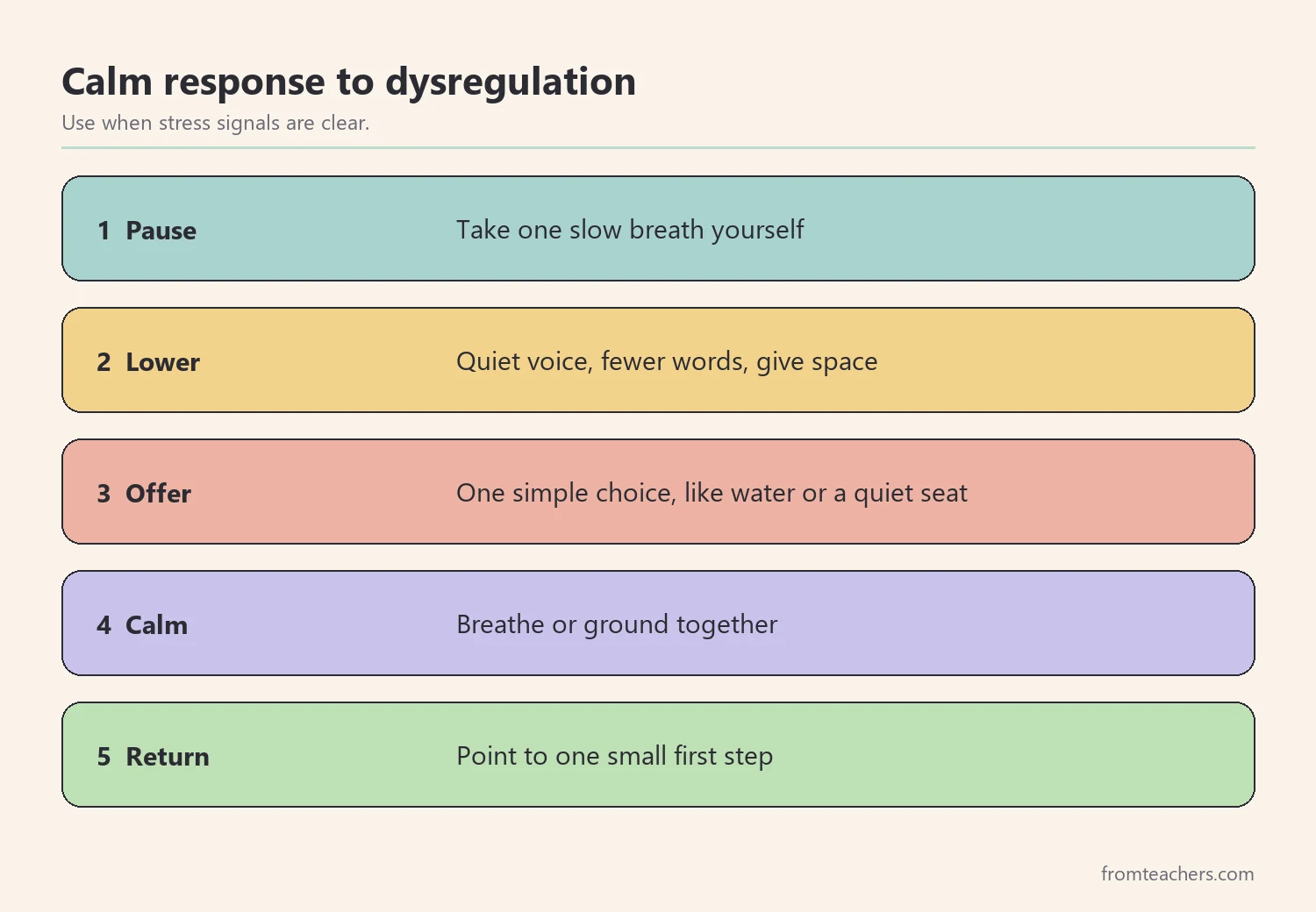 Steps for a calm in-the-moment response when a student shows signs of dysregulation