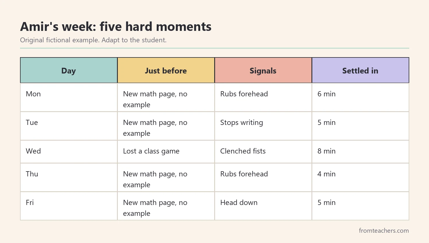 Fictional weekly log of five incidents showing triggers, signals, and responses