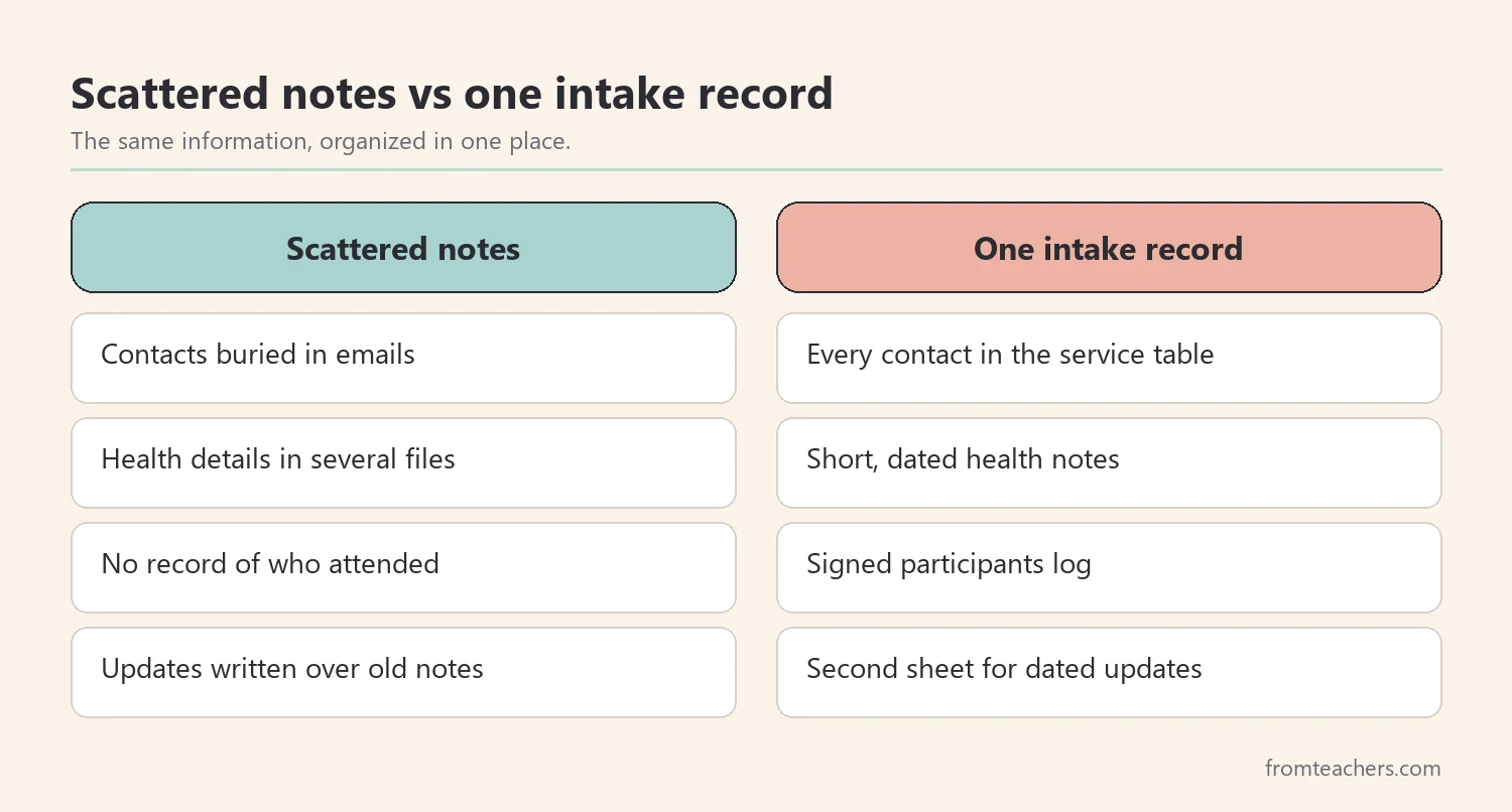 Comparison of scattered intake notes and a single organized intake record