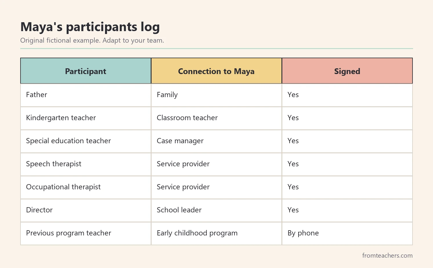 Fictional participants log with roles, connections, and signature column for an early childhood IEP meeting