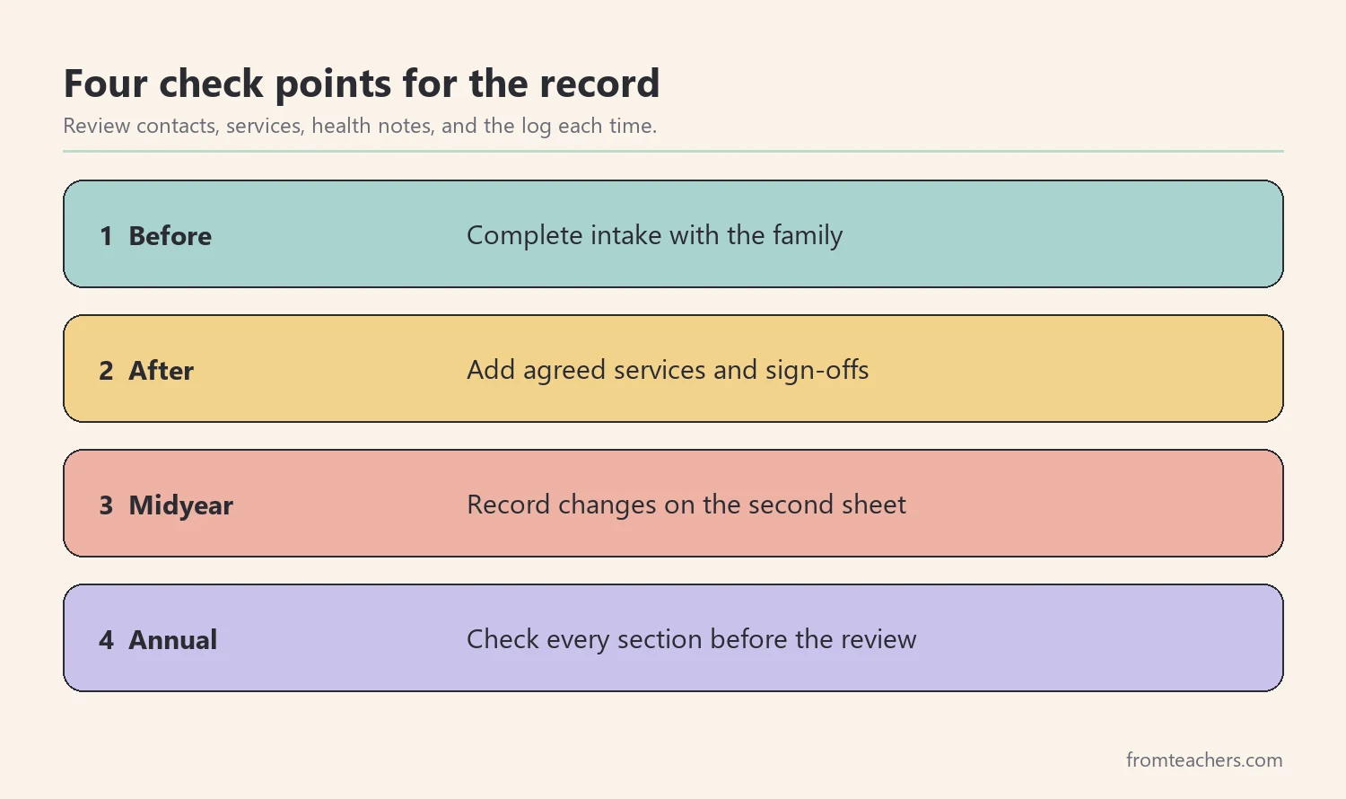 Four numbered check points for reviewing an early childhood IEP intake record during the year