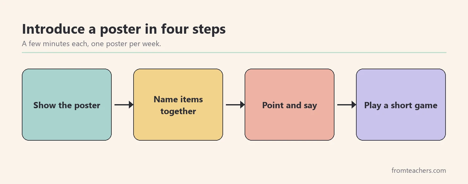 Four-step flow for introducing a poster: show it, name together, point and say, play a game
