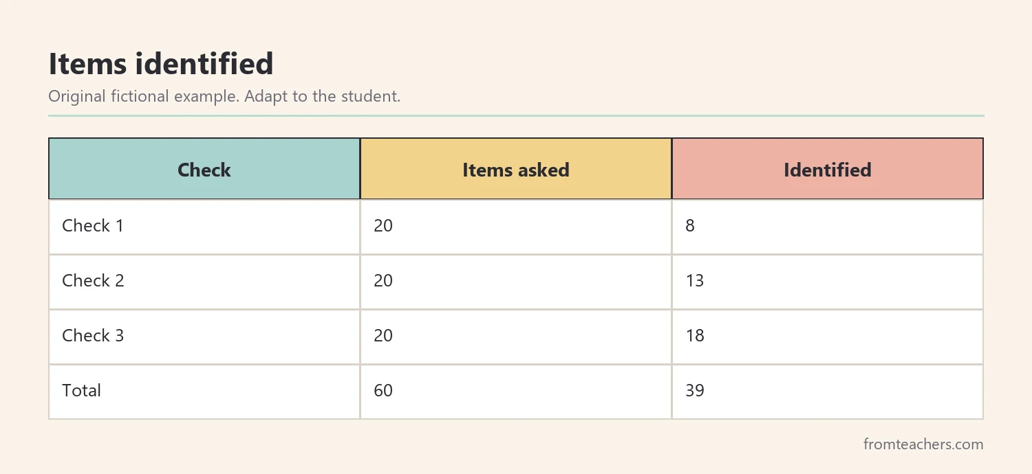 Table of a fictional student's letters and numbers identified across three checks