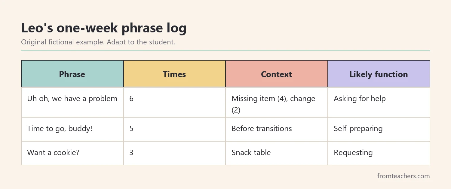 Fictional weekly log of echoed phrases with counts, context and likely function