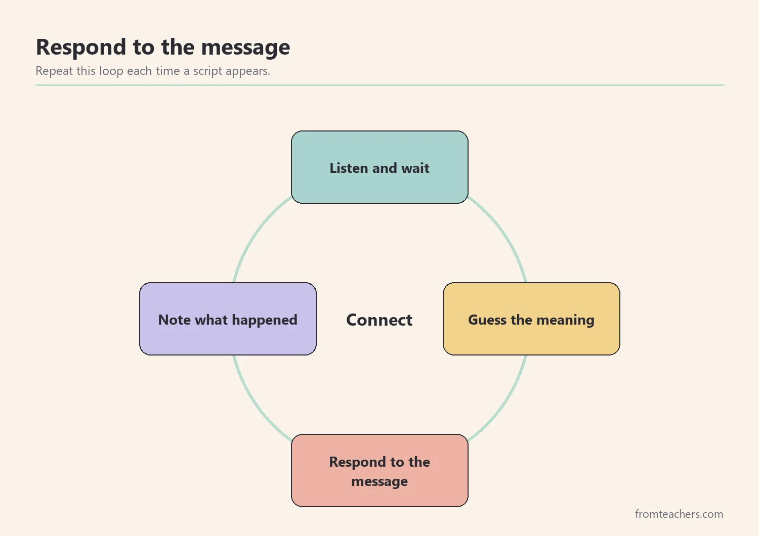 Cycle showing listen, guess the meaning, respond, and note what happened