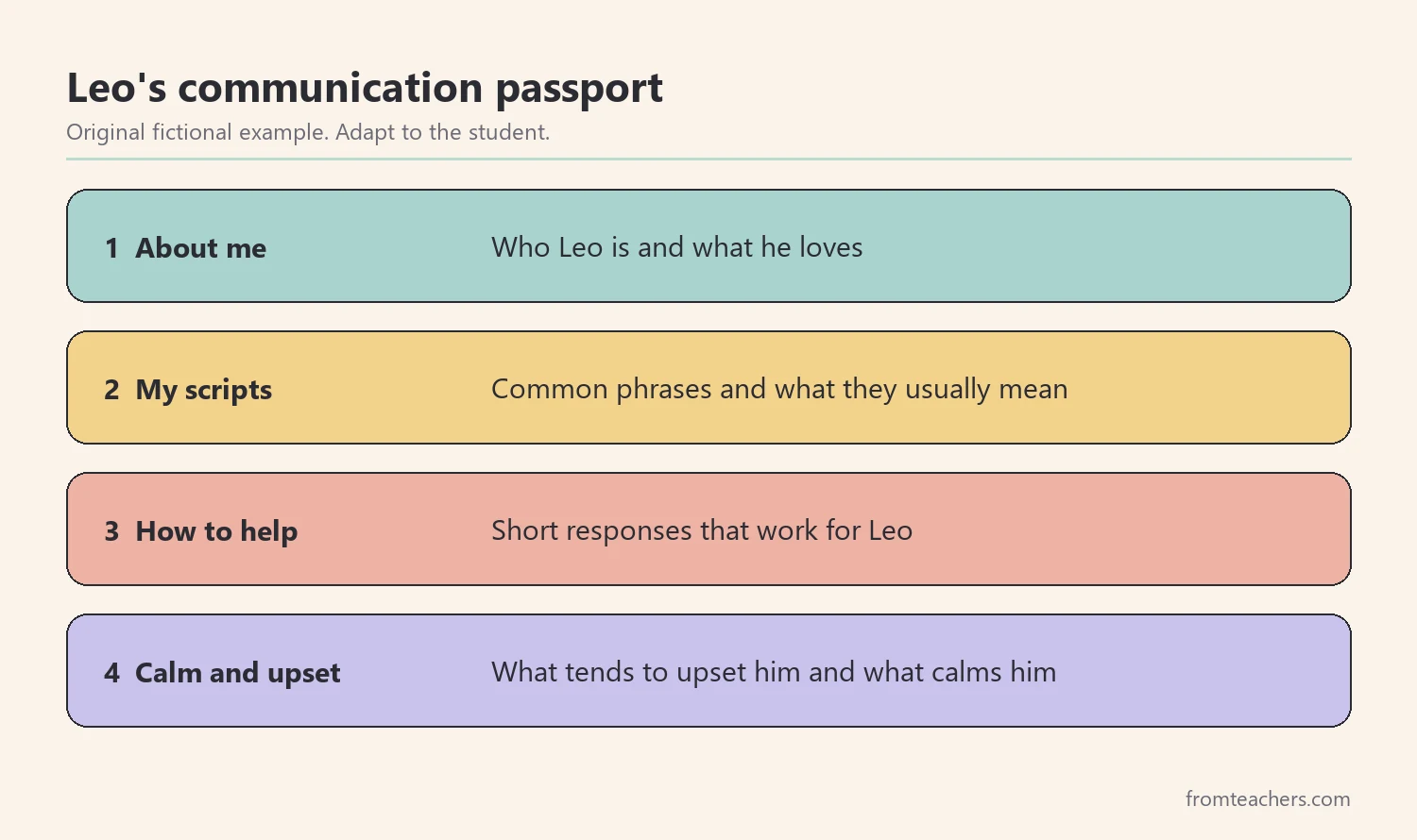 Four sections of a communication passport for a student who uses scripts