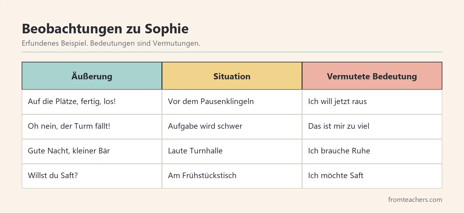 Beobachtungstabelle mit Äußerungen, Situation und vermuteter Bedeutung bei einem fiktiven Kind