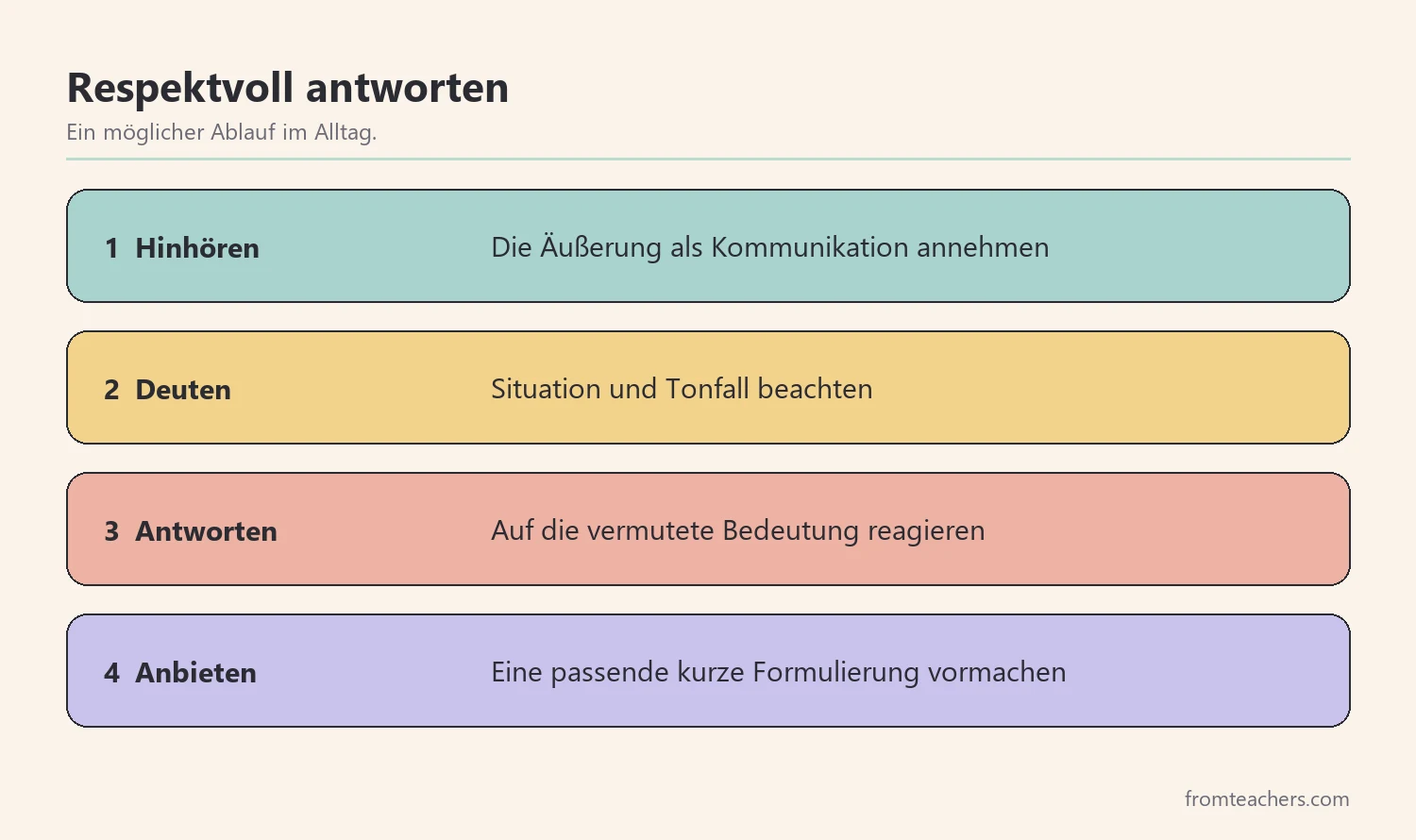 Vier Schritte, um auf eine echolalische Äußerung zu antworten