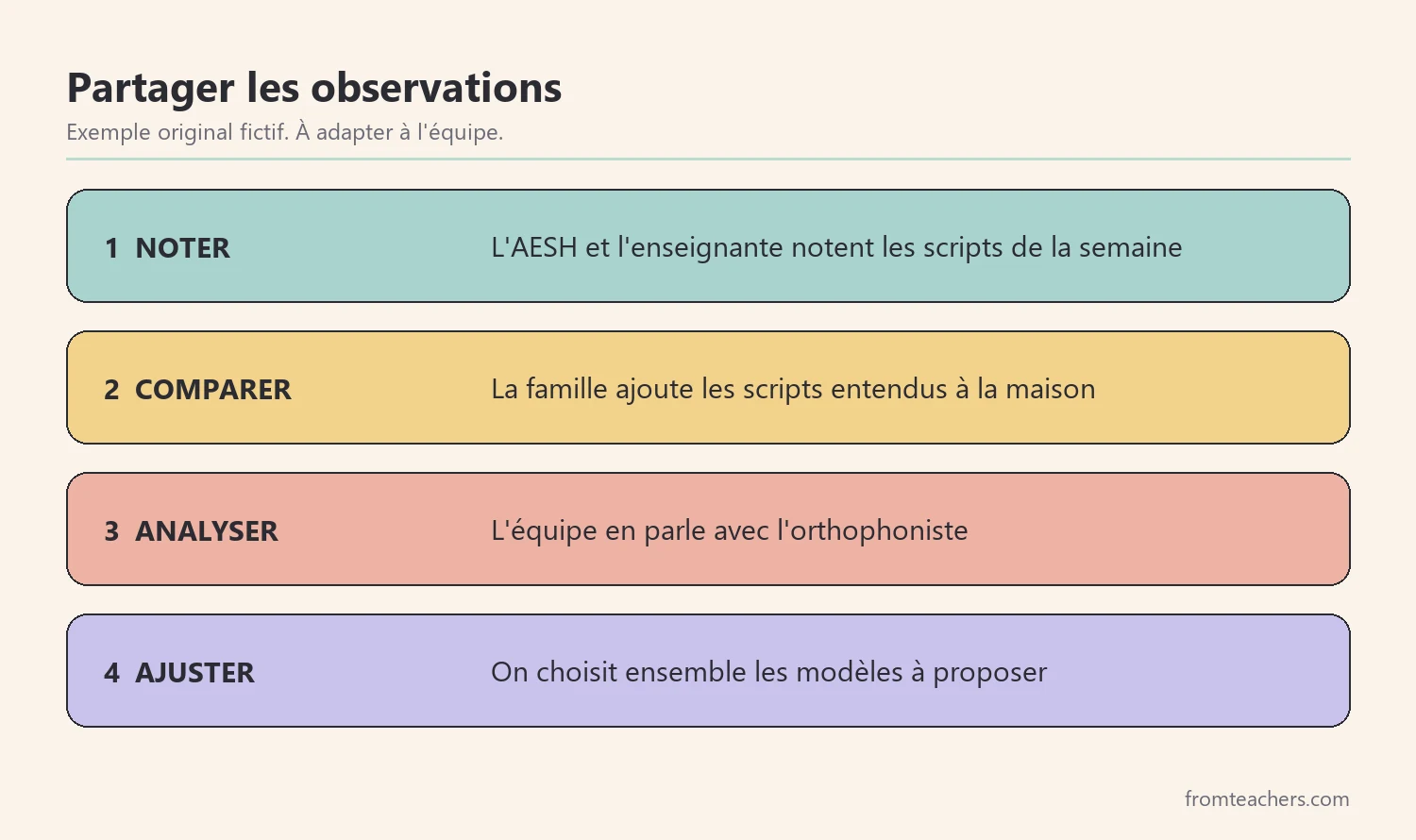 Les quatre étapes pour partager les observations avec l'équipe et la famille