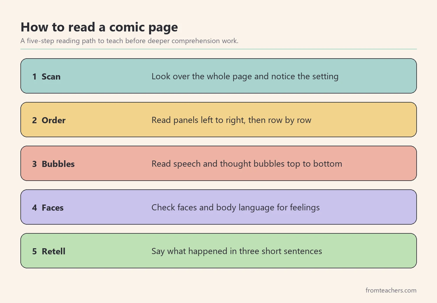 Five steps for reading a comic page: scan the page, read panels in order, read bubbles top to bottom, check faces, and retell