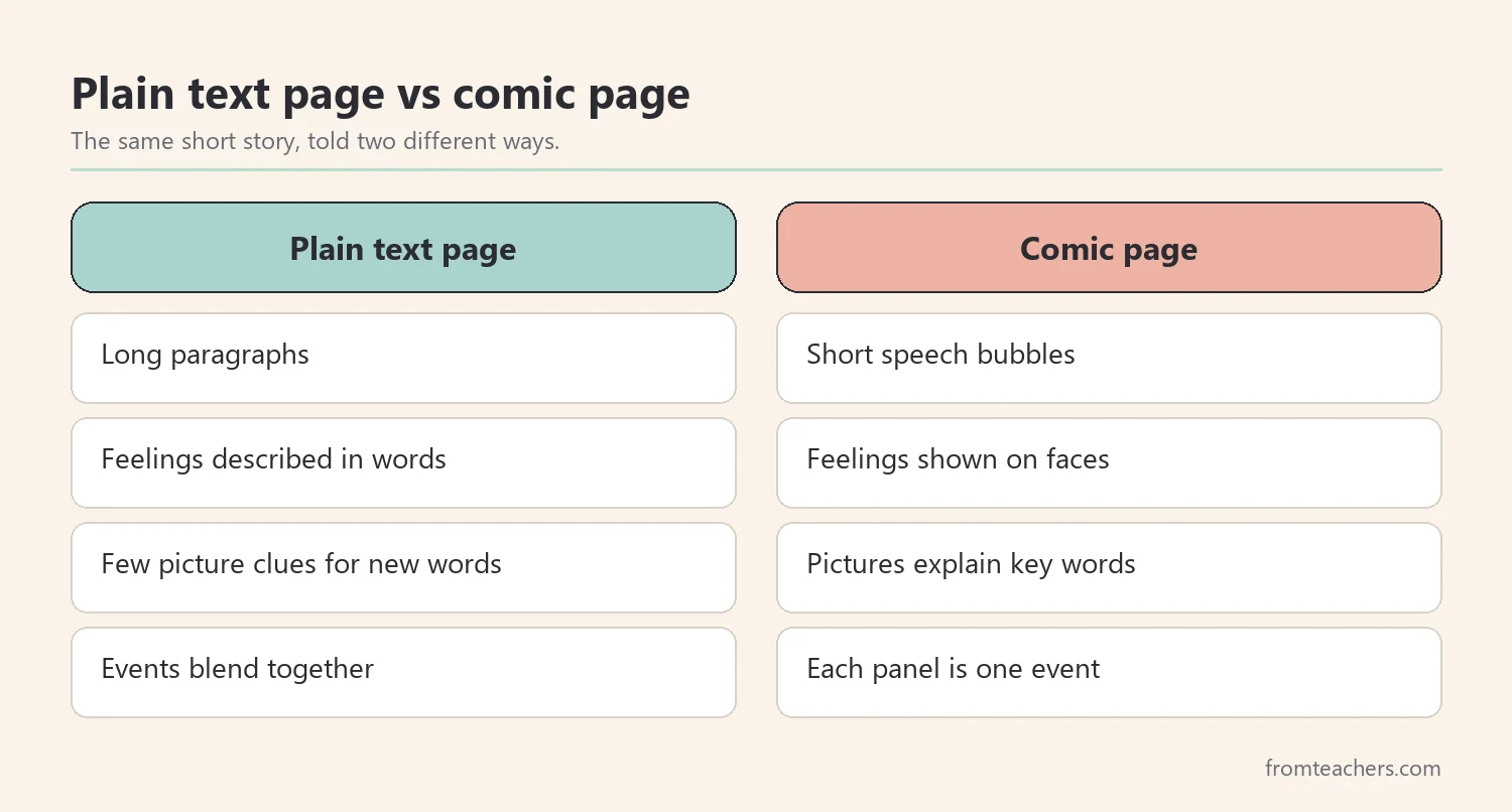 Comparison of a plain text page and a comic page, showing how panels, pictures, and short bubbles support readers