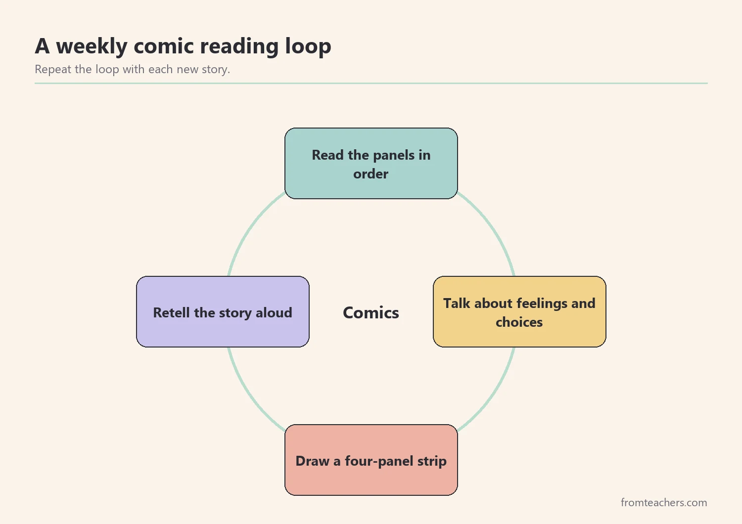 Weekly comic routine cycle: read, talk, draw, and retell