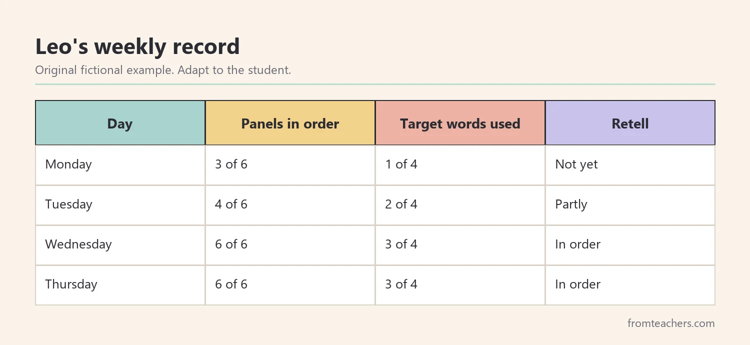 Leo's weekly record table showing panels in order, target words used, and retell results from Monday to Thursday