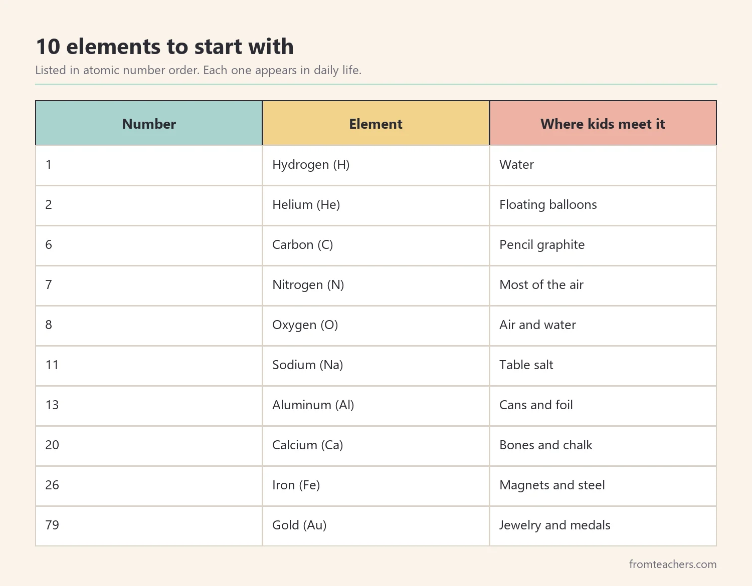 Table of ten everyday elements in atomic number order with where children meet each one