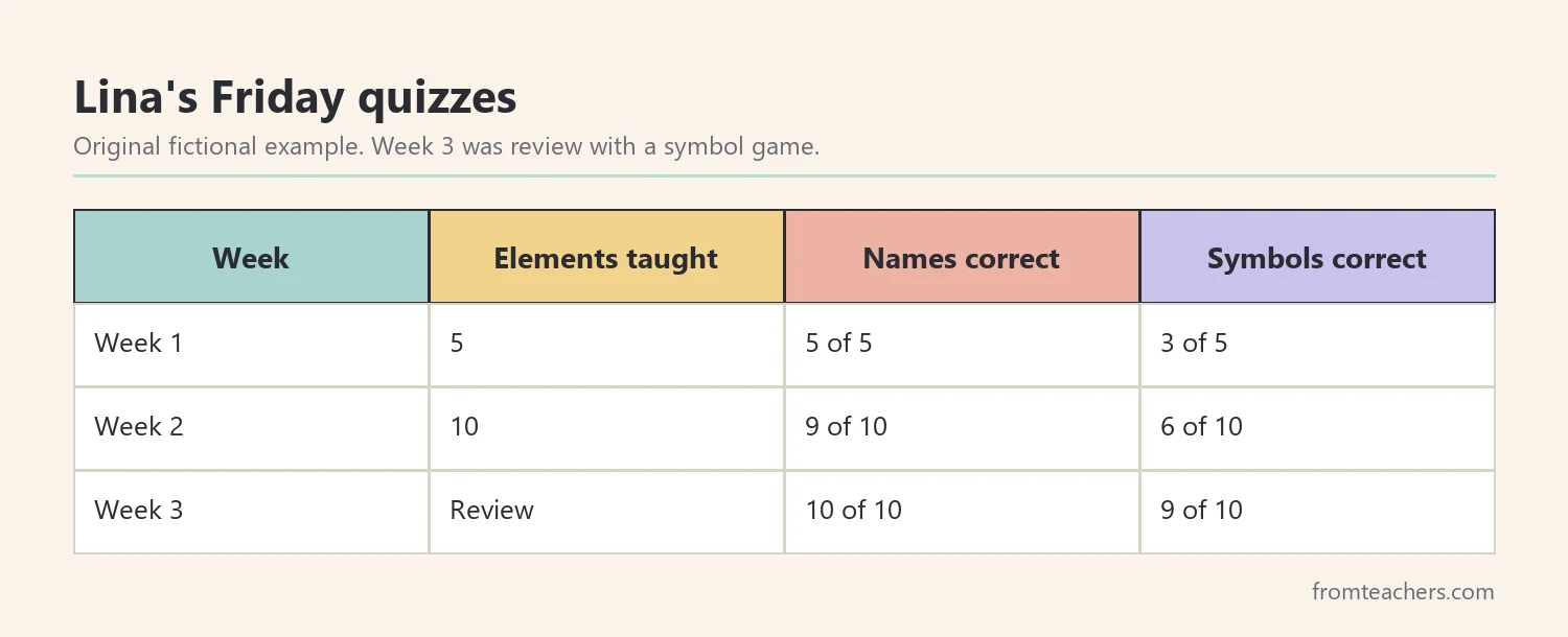 Data table of a fictional child's weekly element quiz results over three weeks