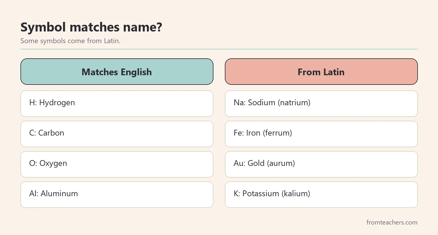 Comparison of element symbols that match English names and symbols that come from Latin