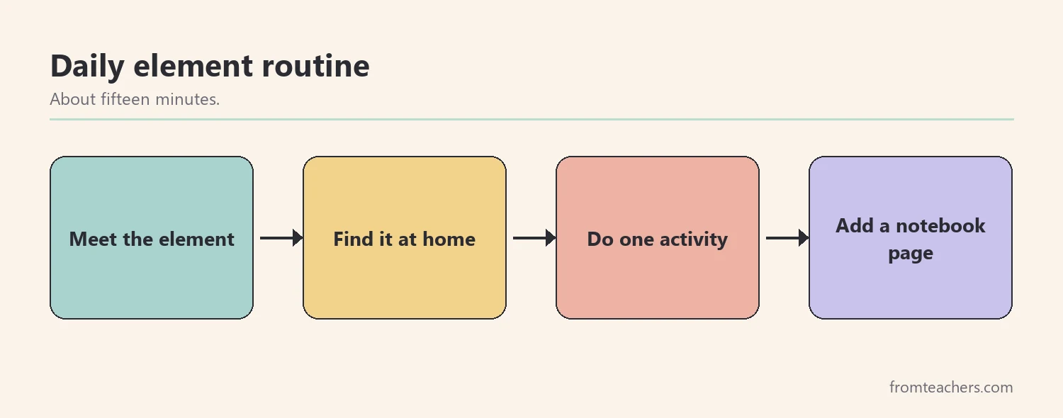 Flow of four boxes showing a daily routine for learning one element