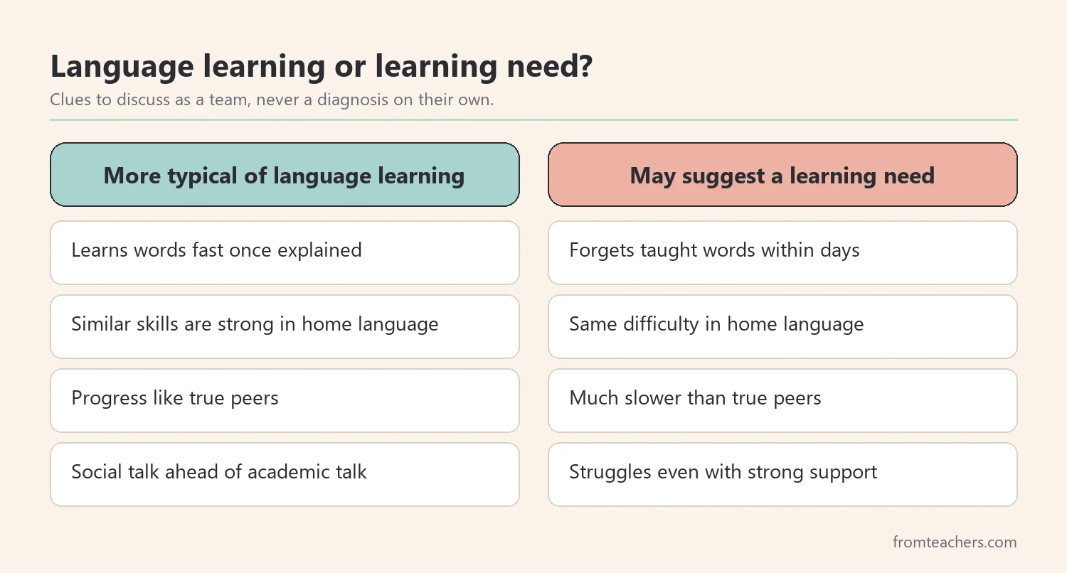 Comparison of patterns more typical of second language learning and patterns that may suggest a learning need