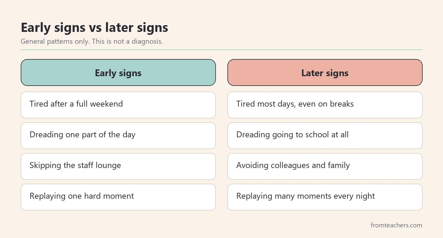 Comparison of early warning signs and later signs of emotional exhaustion in teachers