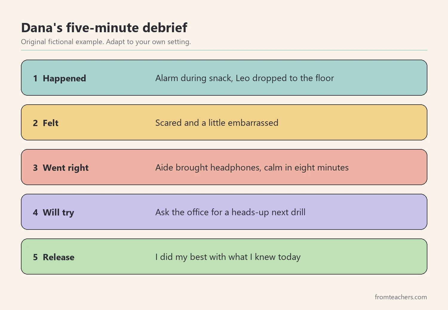 Debrief routine: what happened, what I felt, what went right, what I will try, and a release line