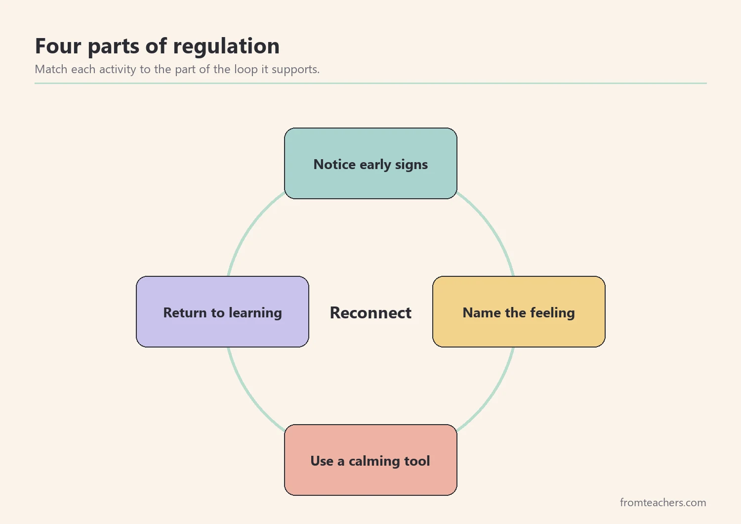 Cycle diagram showing notice, name, calm, and return as a repeating loop for regulating feelings