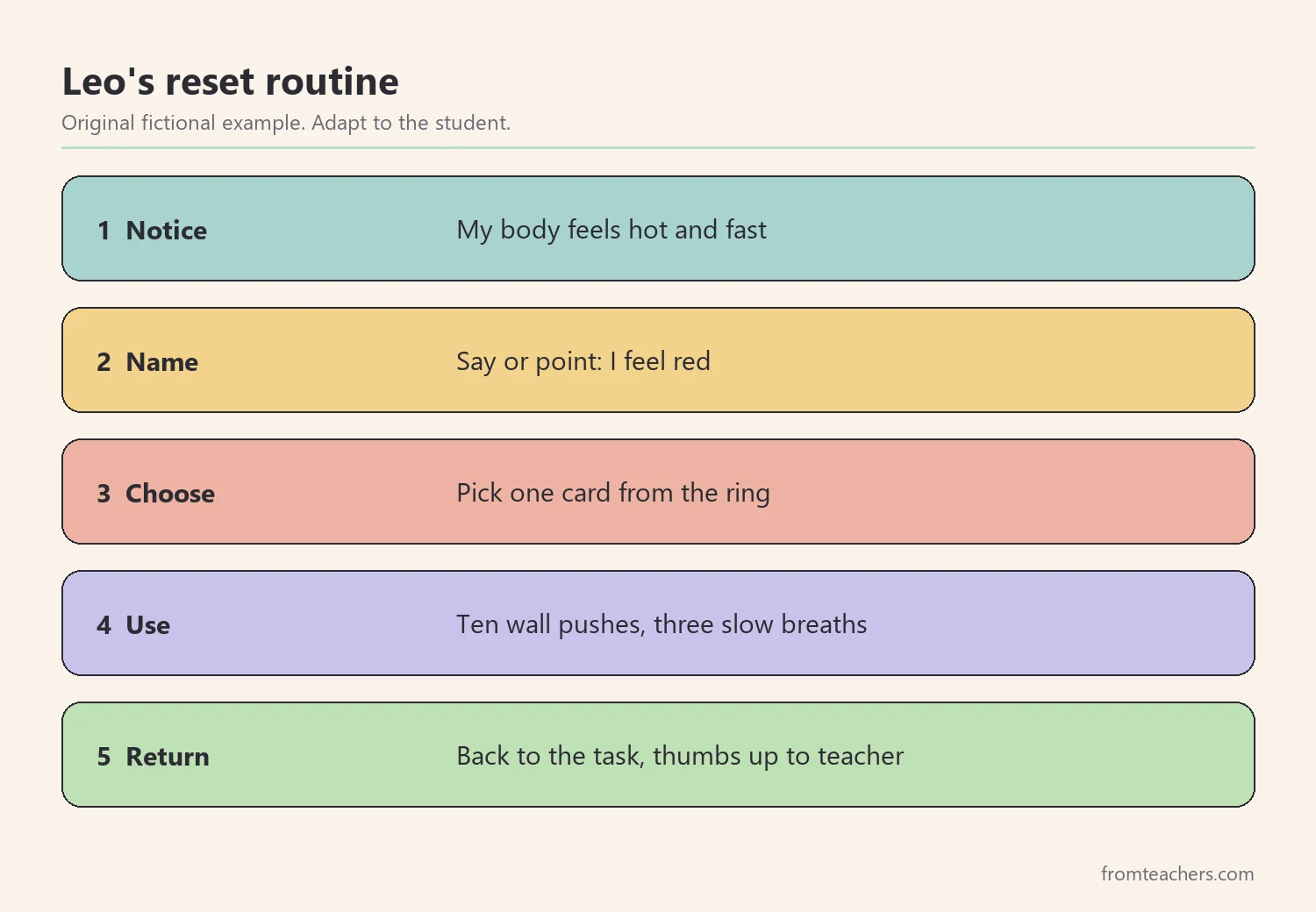 Five numbered steps of a fictional student's reset routine: notice, name, choose, use, and return