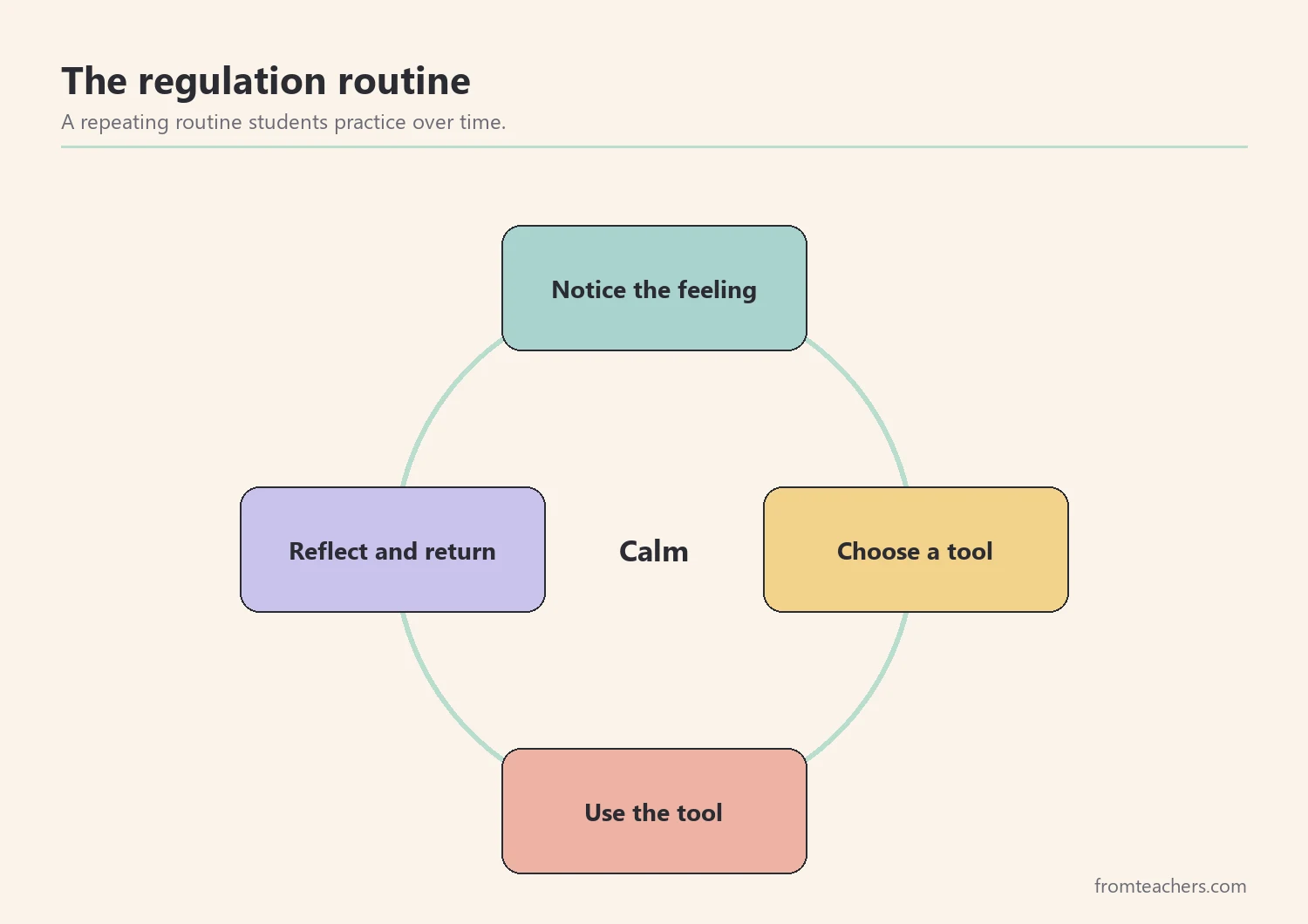 Cycle of noticing a feeling, choosing a tool, using it, and reflecting before returning to learning