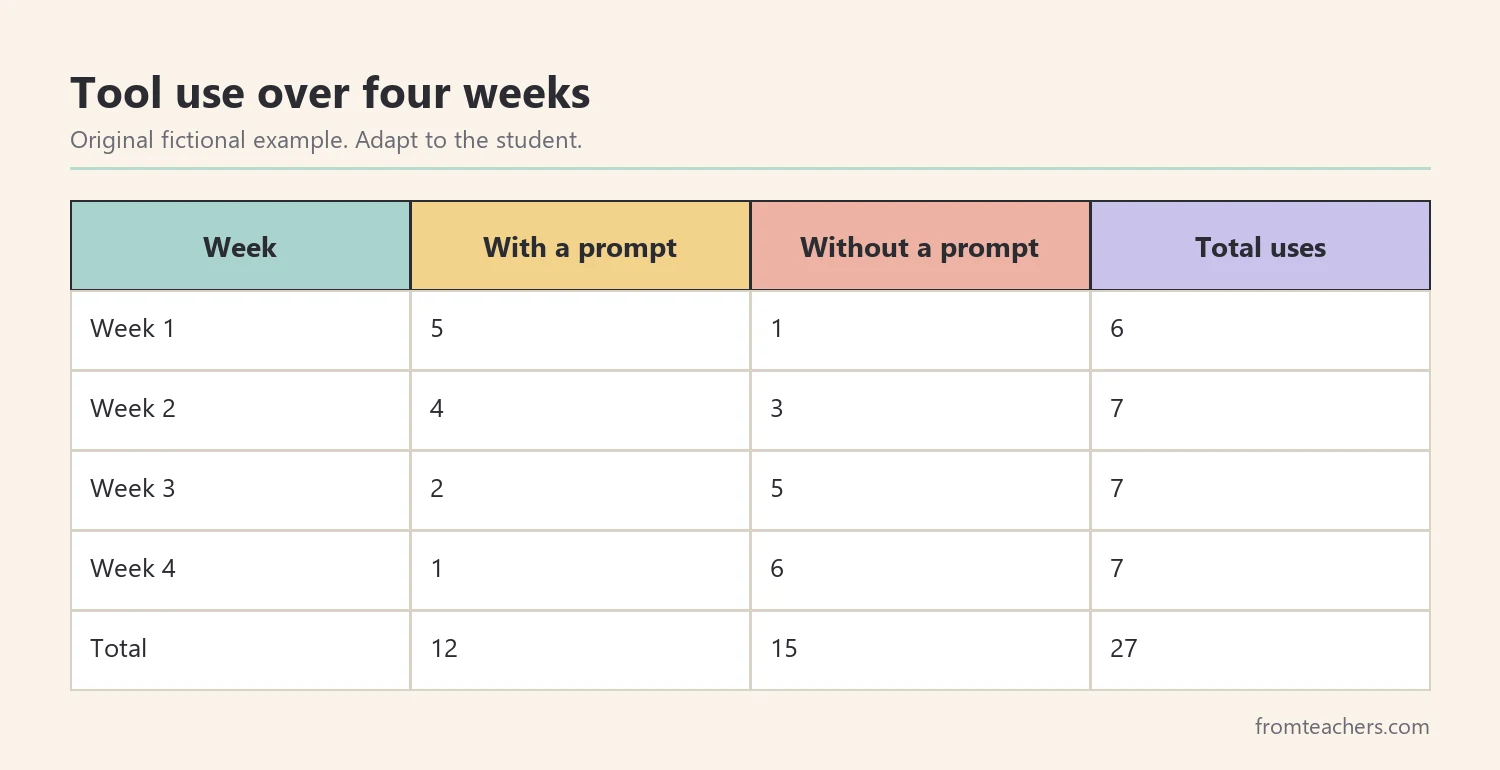Table of a fictional student's tool use with and without prompts over four weeks