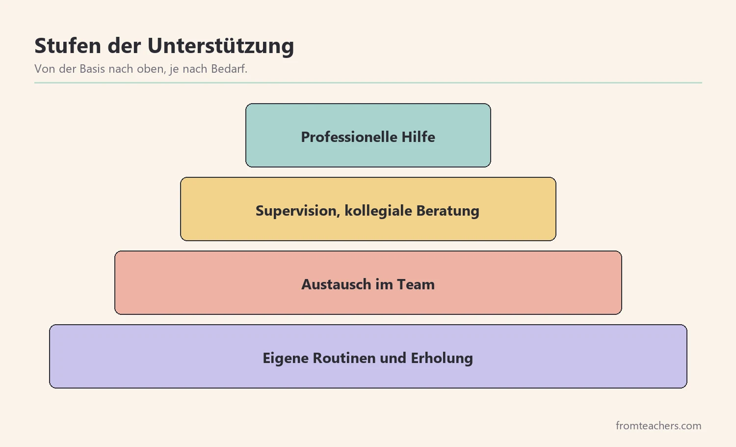 Pyramide der Unterstützung von Selbsthilfe über Team bis zu professioneller Hilfe