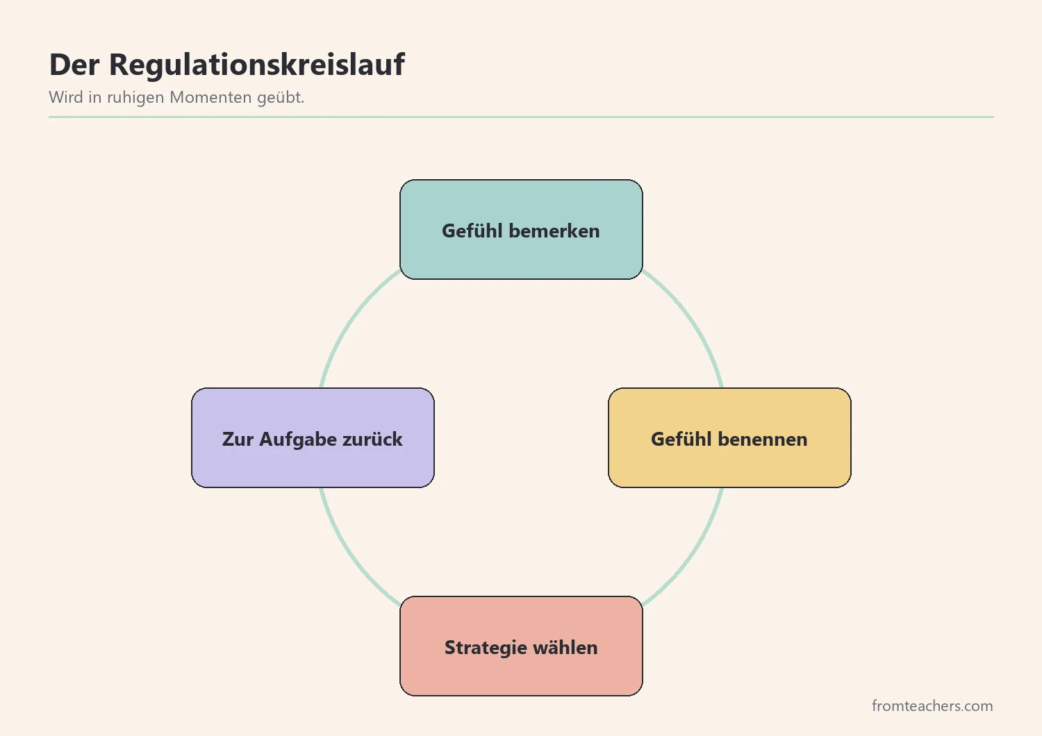 Kreislauf aus Bemerken, Benennen, Strategie wählen und Rückkehr zur Aufgabe