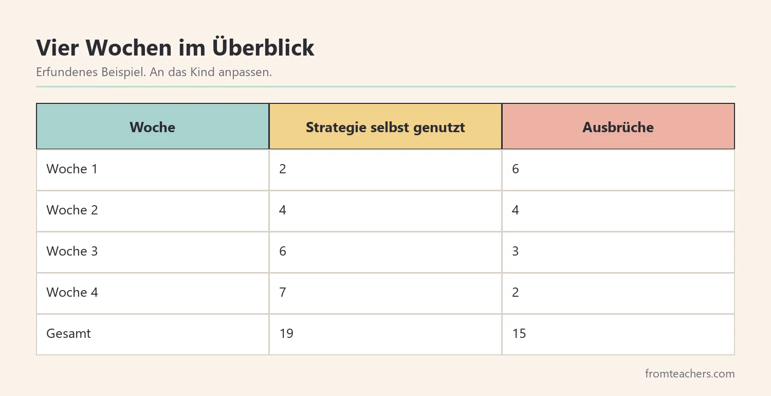 Tabelle mit vier Wochen Strategienutzung und Ausbrüchen eines fiktiven Schülers
