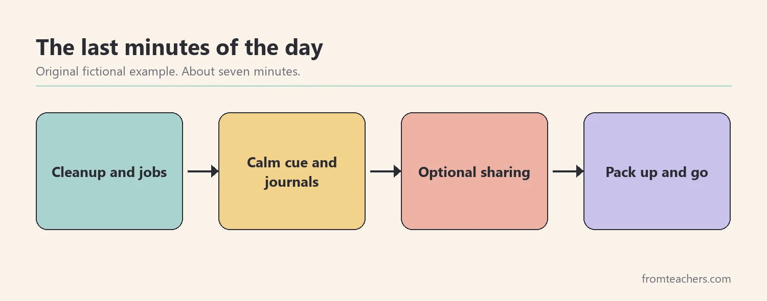 Flow of a seven-minute end of day routine from cleanup to dismissal
